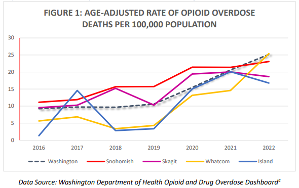 A chart showing Whatcom County opioid deaths exceeding the state average for the first time in 2022.