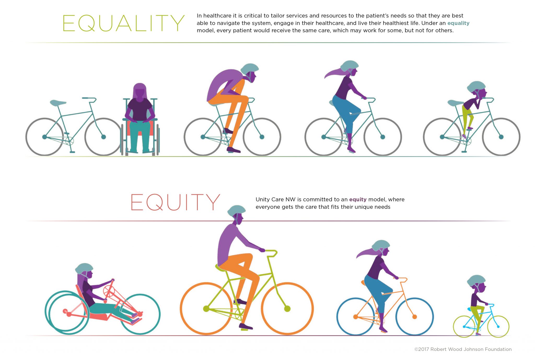 Population Health Unity Care NW